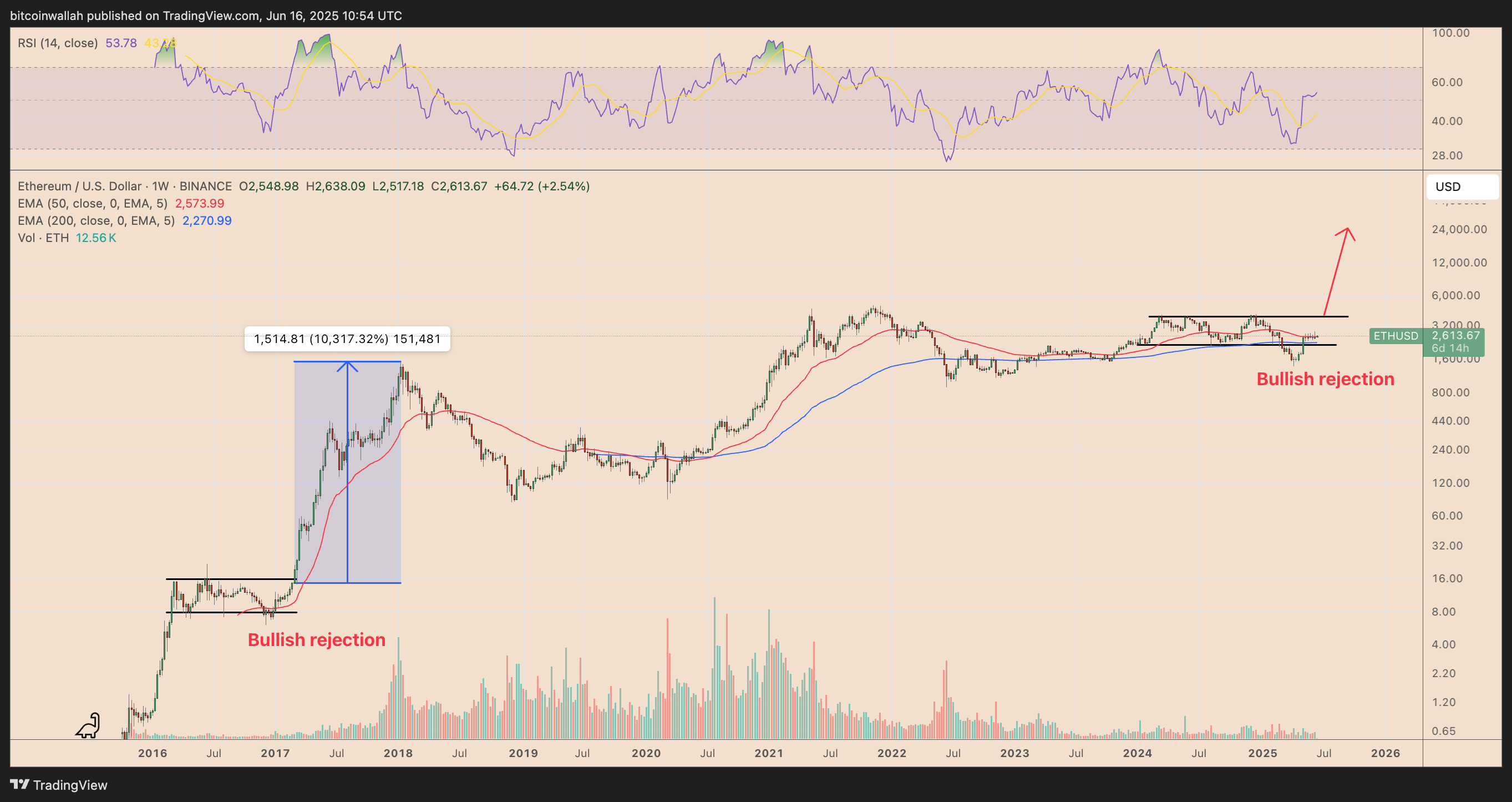 ETH/USD weekly price chart. Source: TradingView
