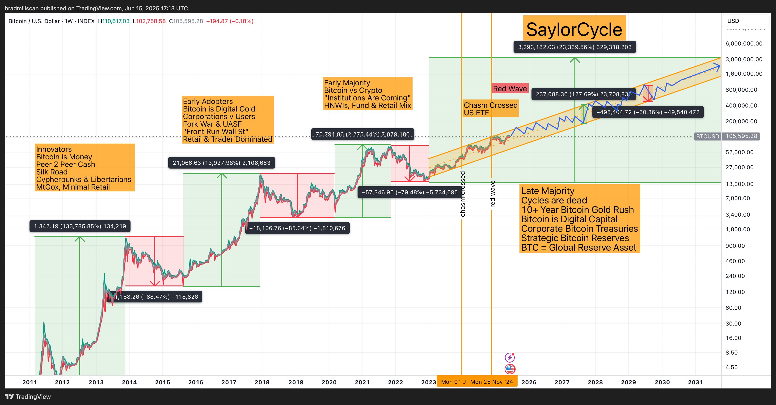 Bitcoin bull cycle comparison by Brad Mills. Source: X.com