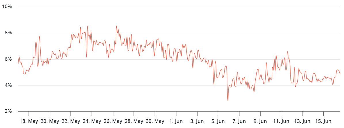 Bitcoin 30-day futures annualized premium. Source: Laevitas.ch