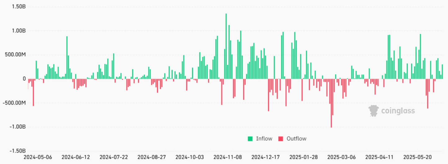 US-listed spot Bitcoin ETF net flows, USD. Source: CoinGlass