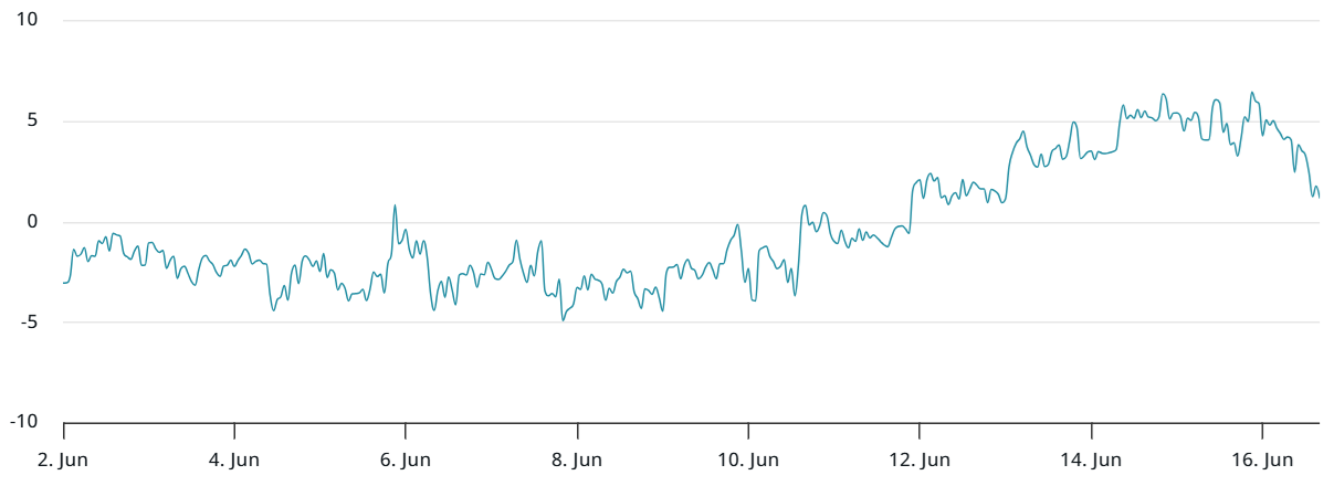 Bitcoin 30-day options delta skew (put-call). Source: laevitas.ch
