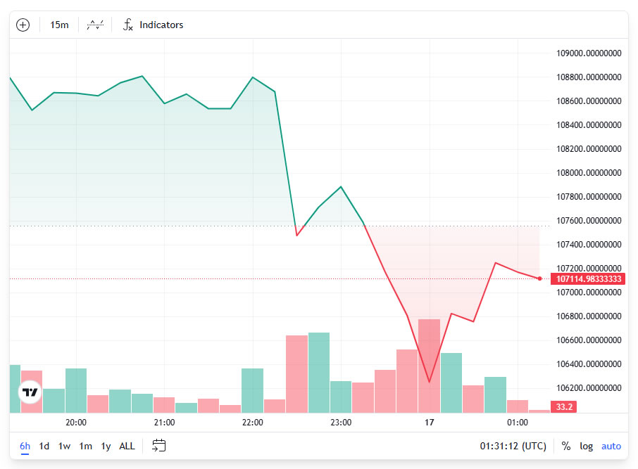 BTC price dips in reaction to escalating tensions. Source: TradingView