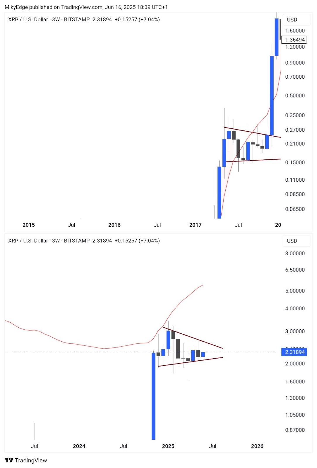 XRP/USD three-week chart. Source: Mikybull Crypto