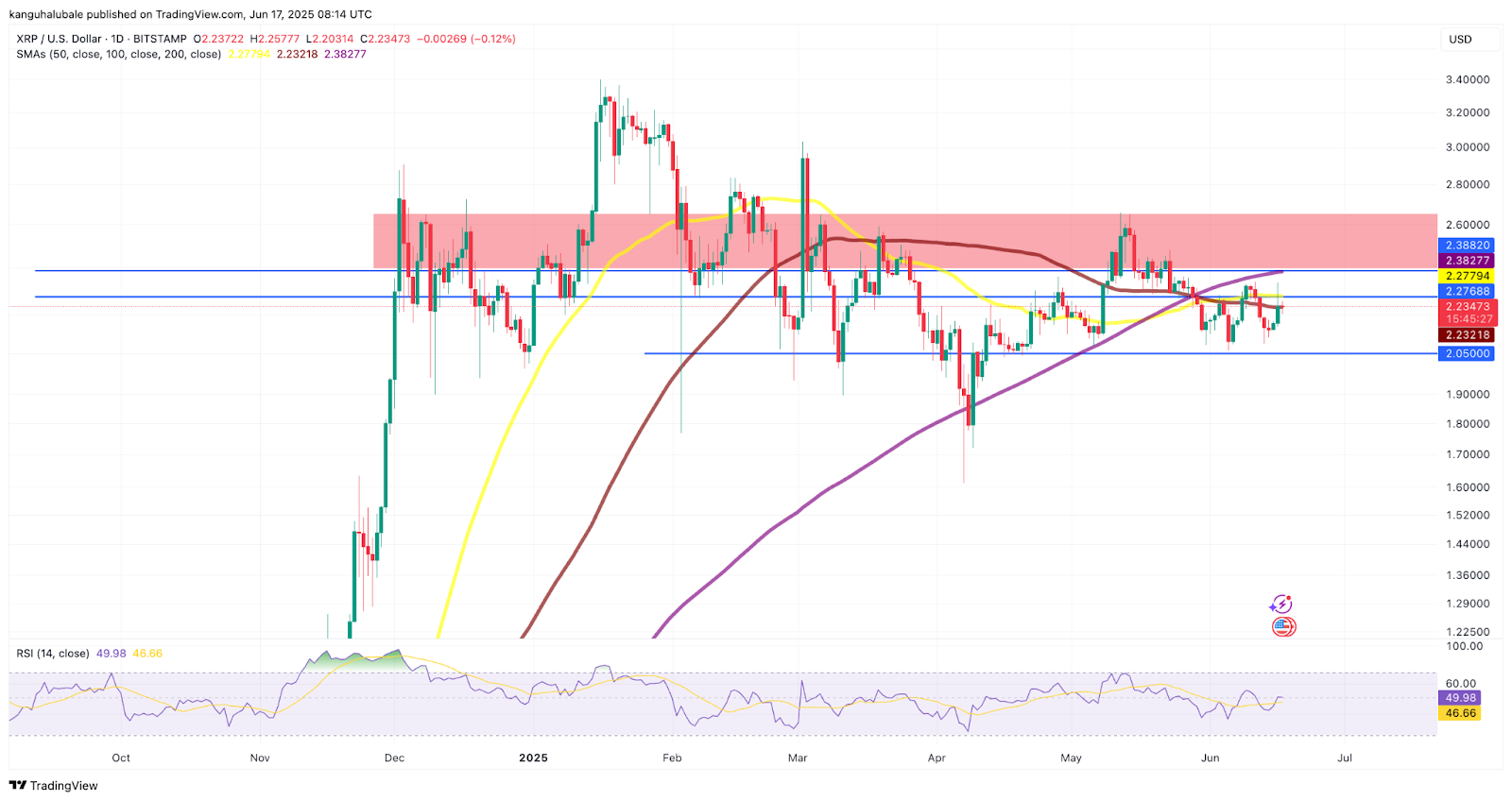 XRP/USD daily chart. Source: Cointelegraph/TradingView