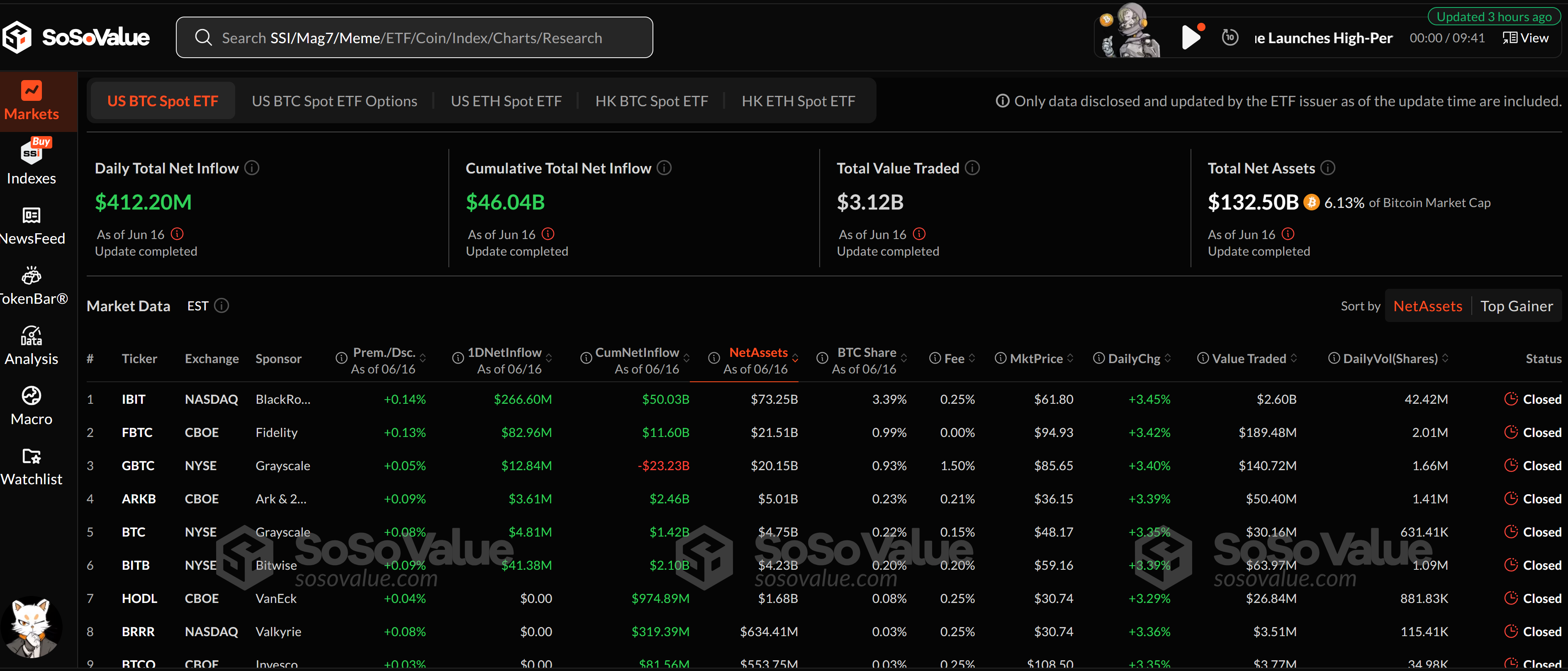 Spot Bitcoin ETF Inflows. Source: SoSoValue