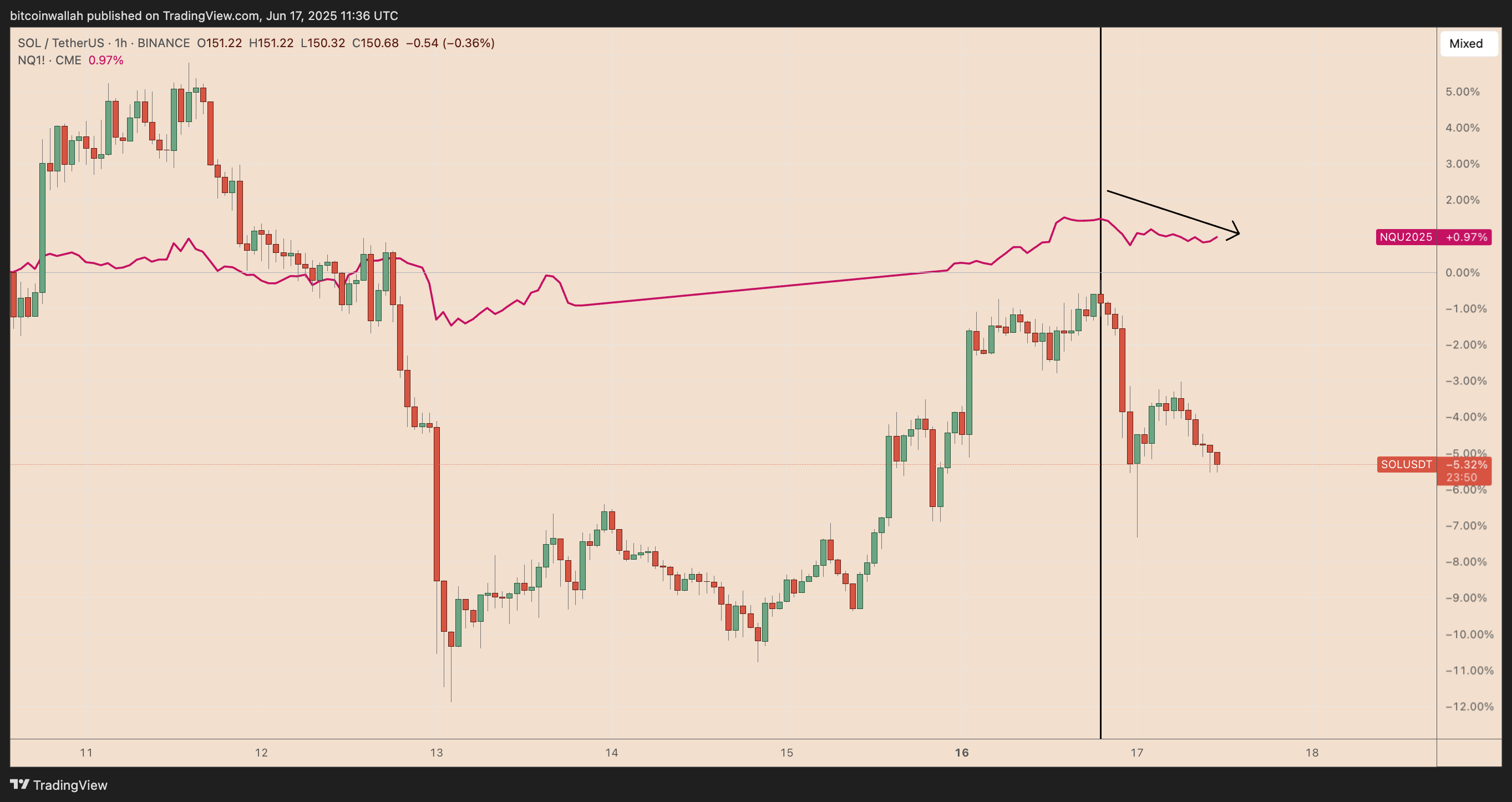 SOL/USD vs. Nasdaq Futures