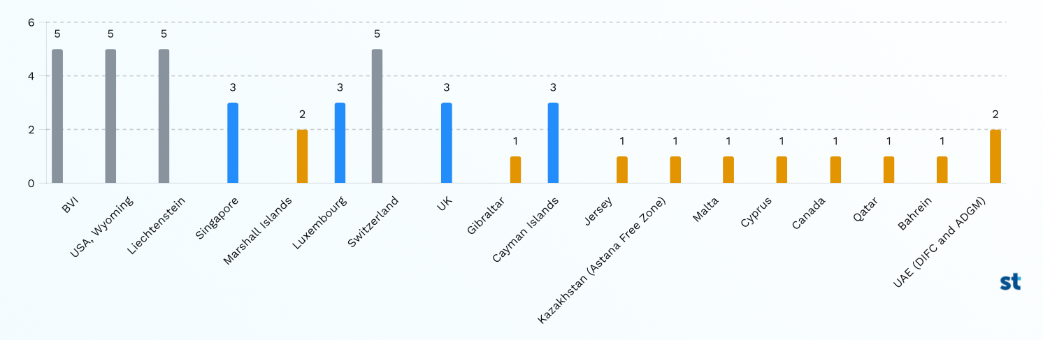 Traction in token offerings worldwide. Source: Stobox