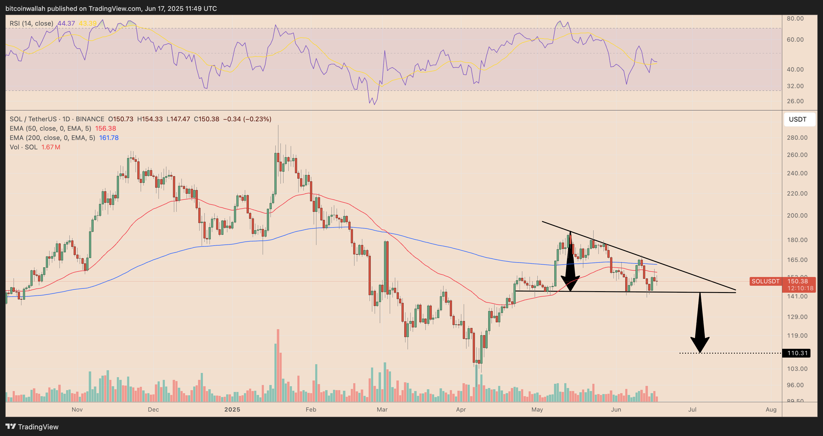 SOL/USDT daily price chart