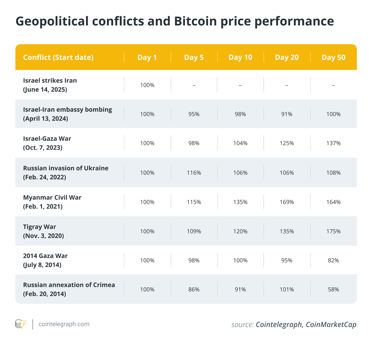 Bitcoin’s