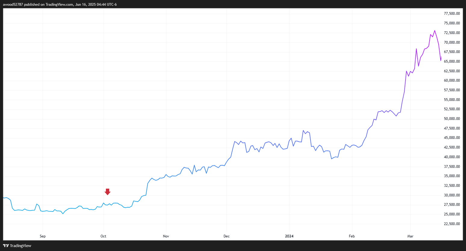Bitcoin’s