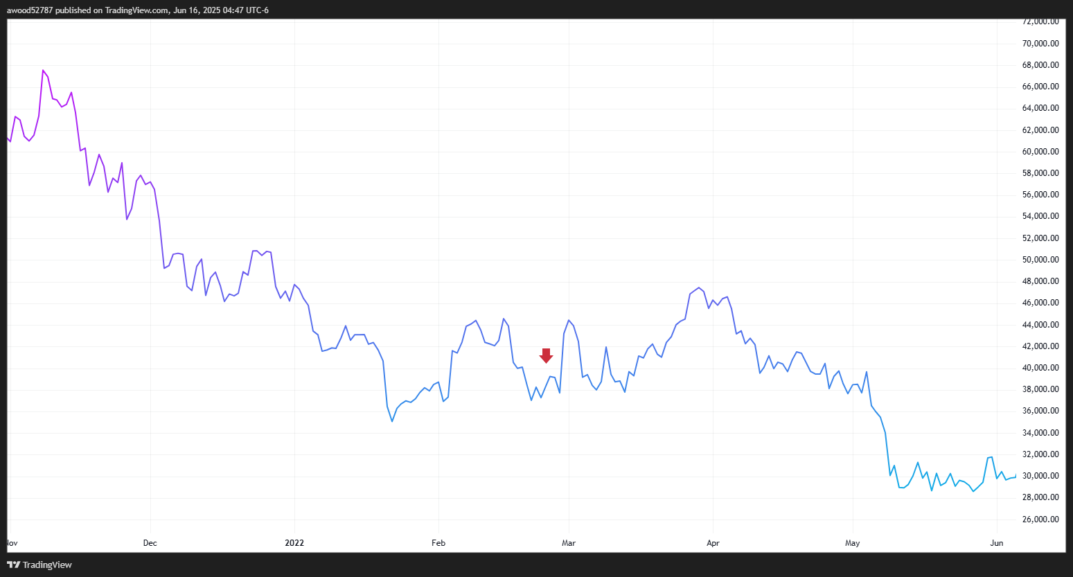 Bitcoin’s
