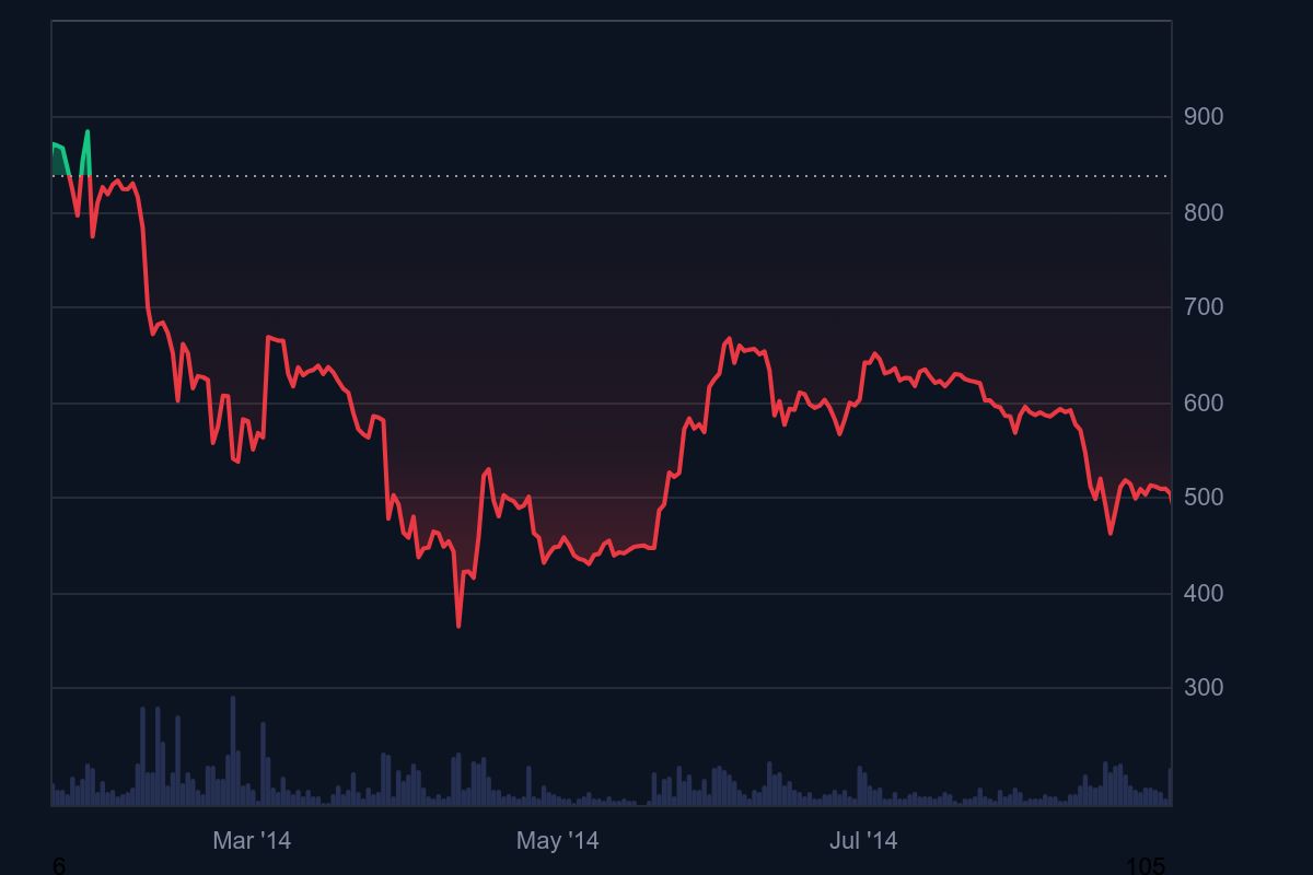 Bitcoin’s