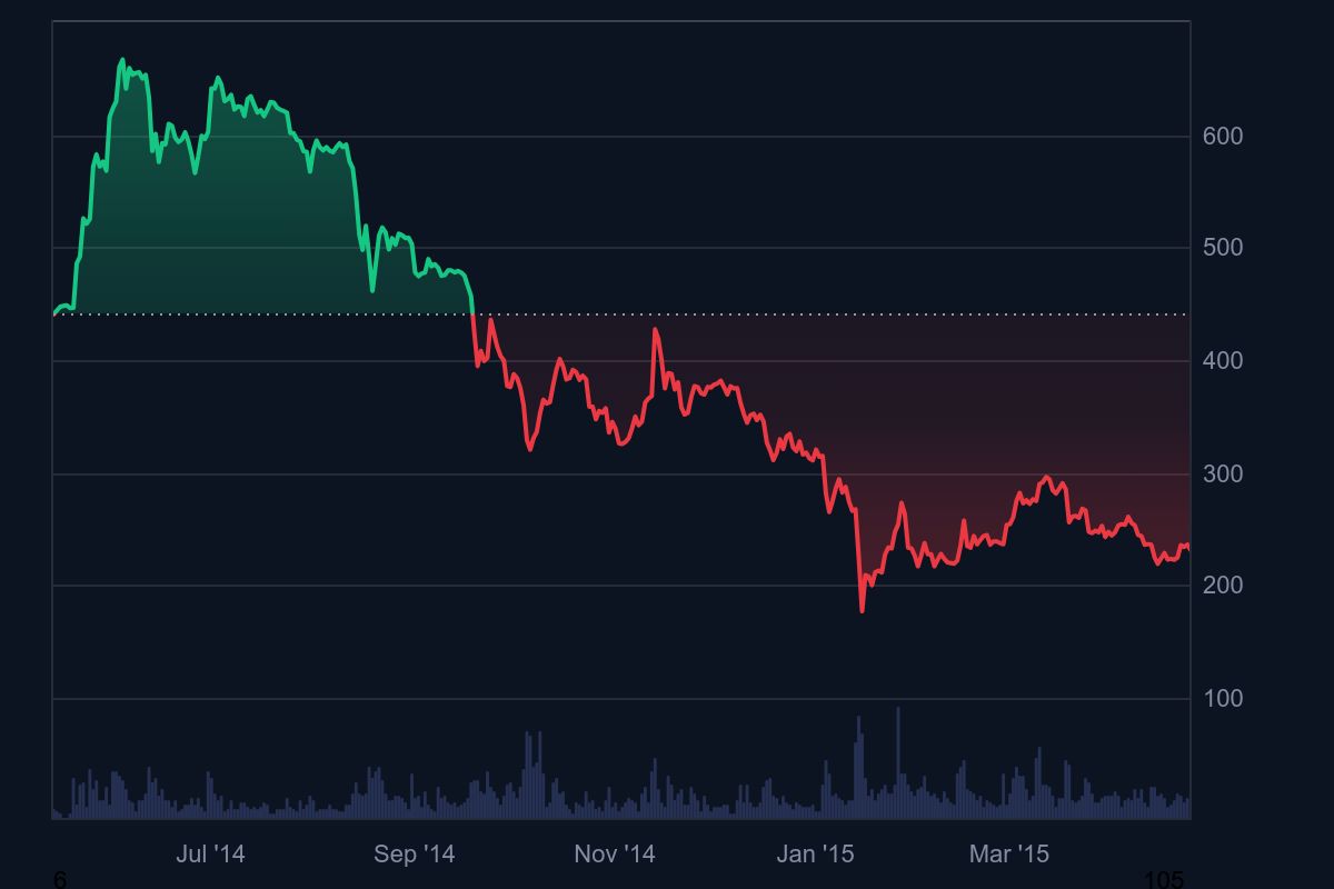 Bitcoin’s