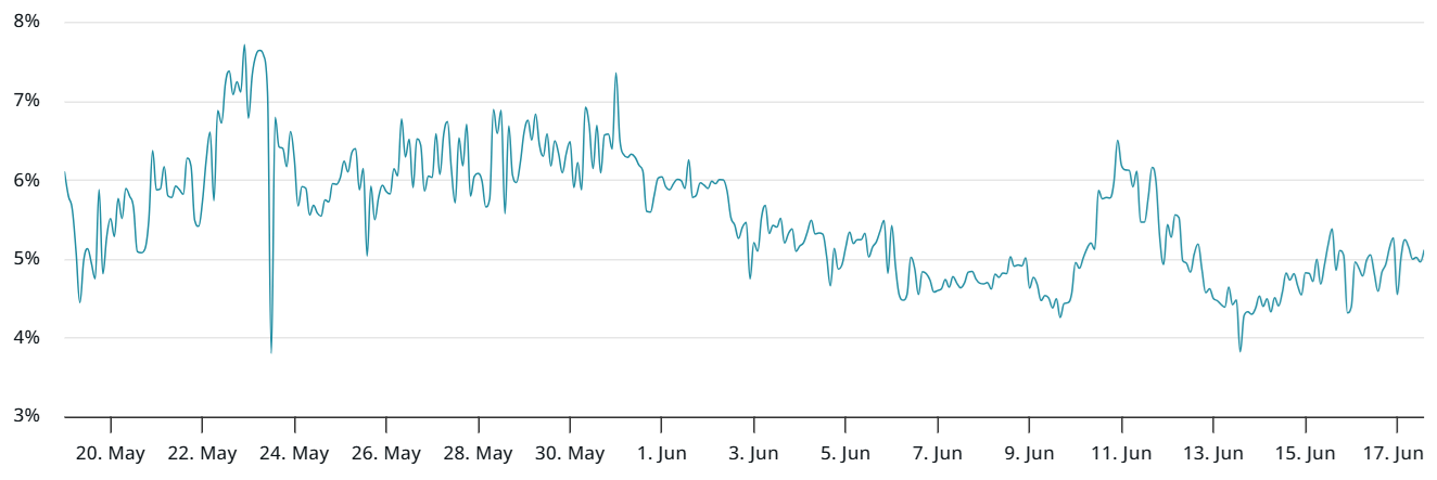 ETH 60-day futures annualized premium. Source: Laevitas.ch [http://laevitas.ch]