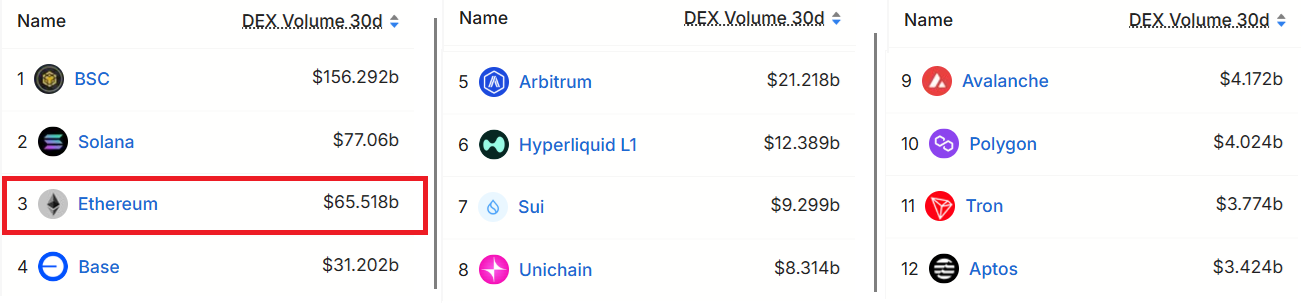 30-day decentralized exchange volumes, USD. Source: DefiLlama