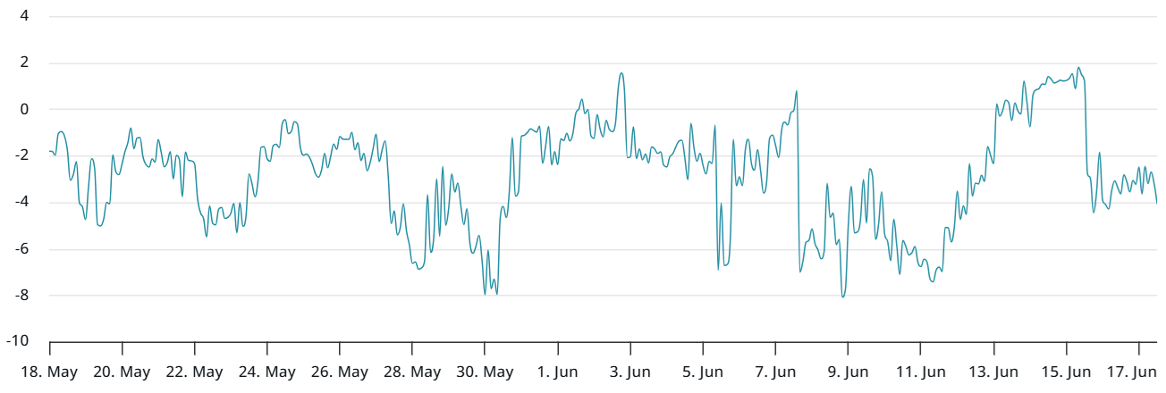 ETH 30-day delta skew (put-call) at Deribit. Source: Laevitas.ch [http://laevitas.ch]