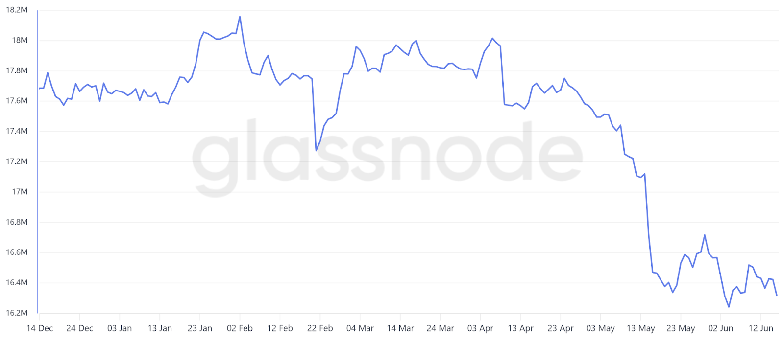 Ether balances on exchanges, ETH. Source: Glassnode