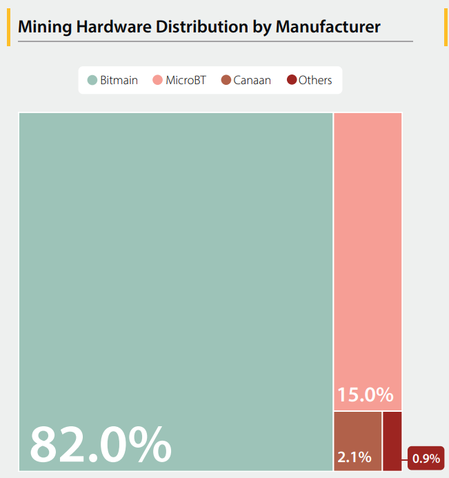 Mining hardware distribution by manufacturer chart. Source: Cambridge Digital Mining Industry Report