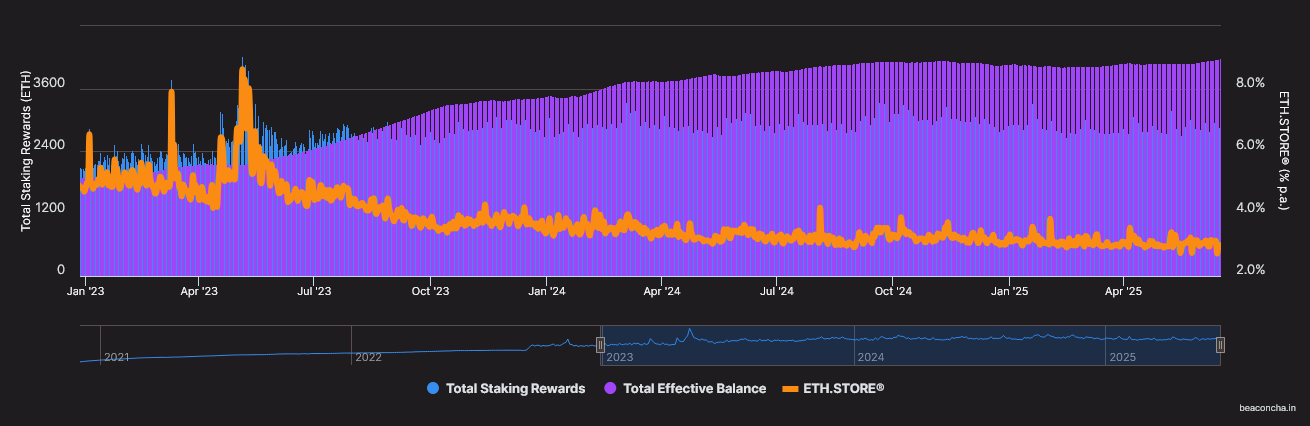Ethereum staking reward reference rate. Source: Beaconcha.in