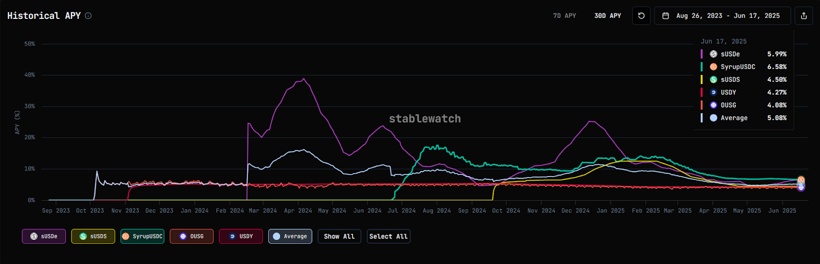 Top-5 yield-bearing stablecoins’ historical APY. Source: Stablewatch