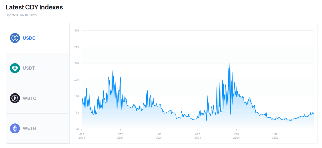 Chainlink DeFi Yield Index. Source: Chainlink