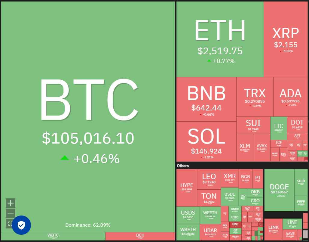 Crypto market data daily view. Source: Coin360