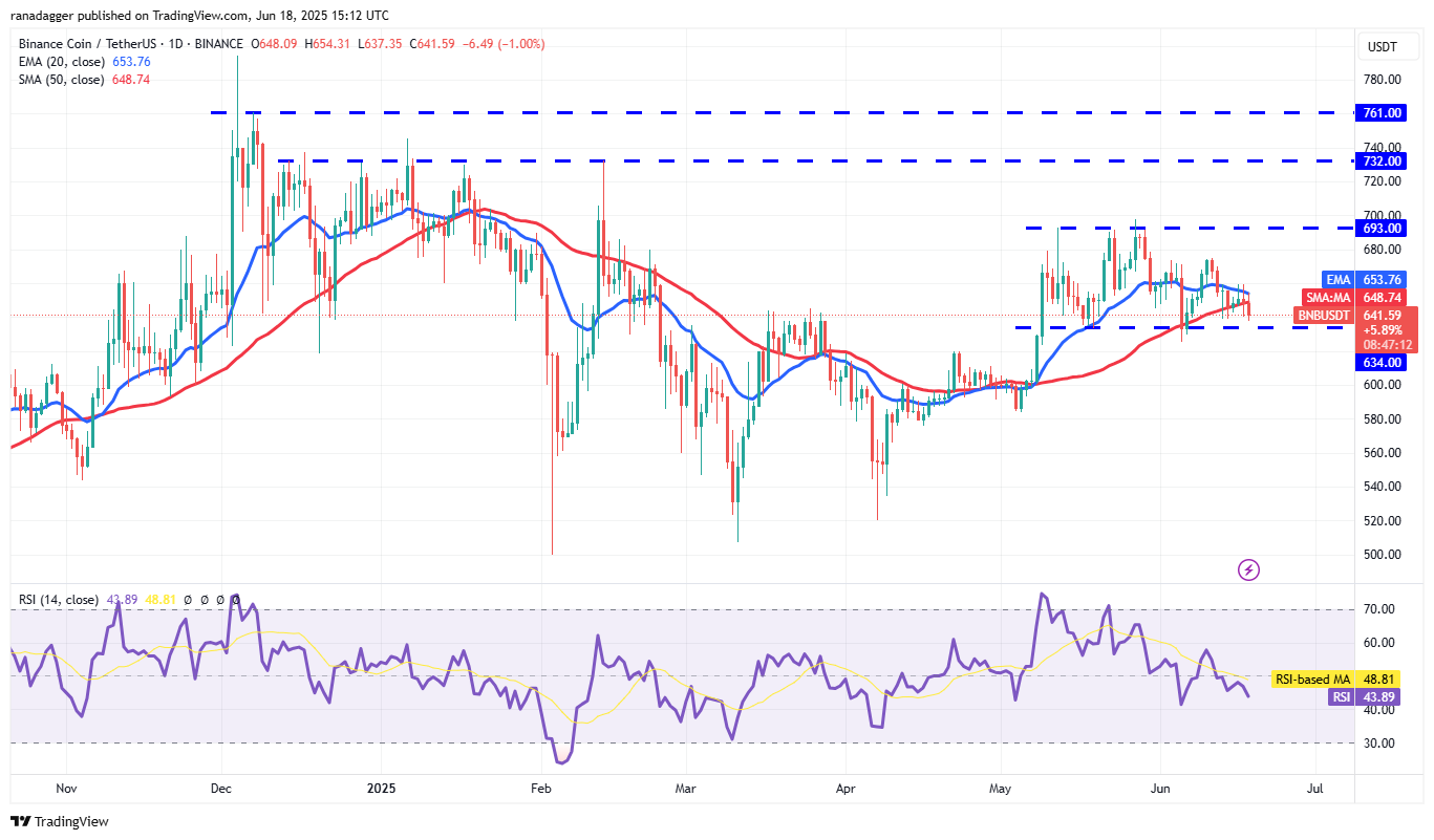 BNB/USDT daily chart. Source: Cointelegraph/TradingView