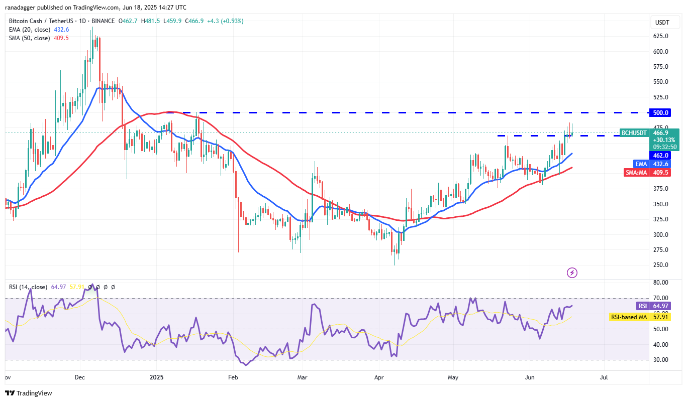 BCH/USDT daily chart. Source: Cointelegraph/TradingView