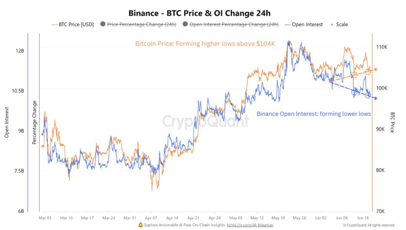 Binance BTC/USD vs. OI change (screenshot). Source: CryptoQuant