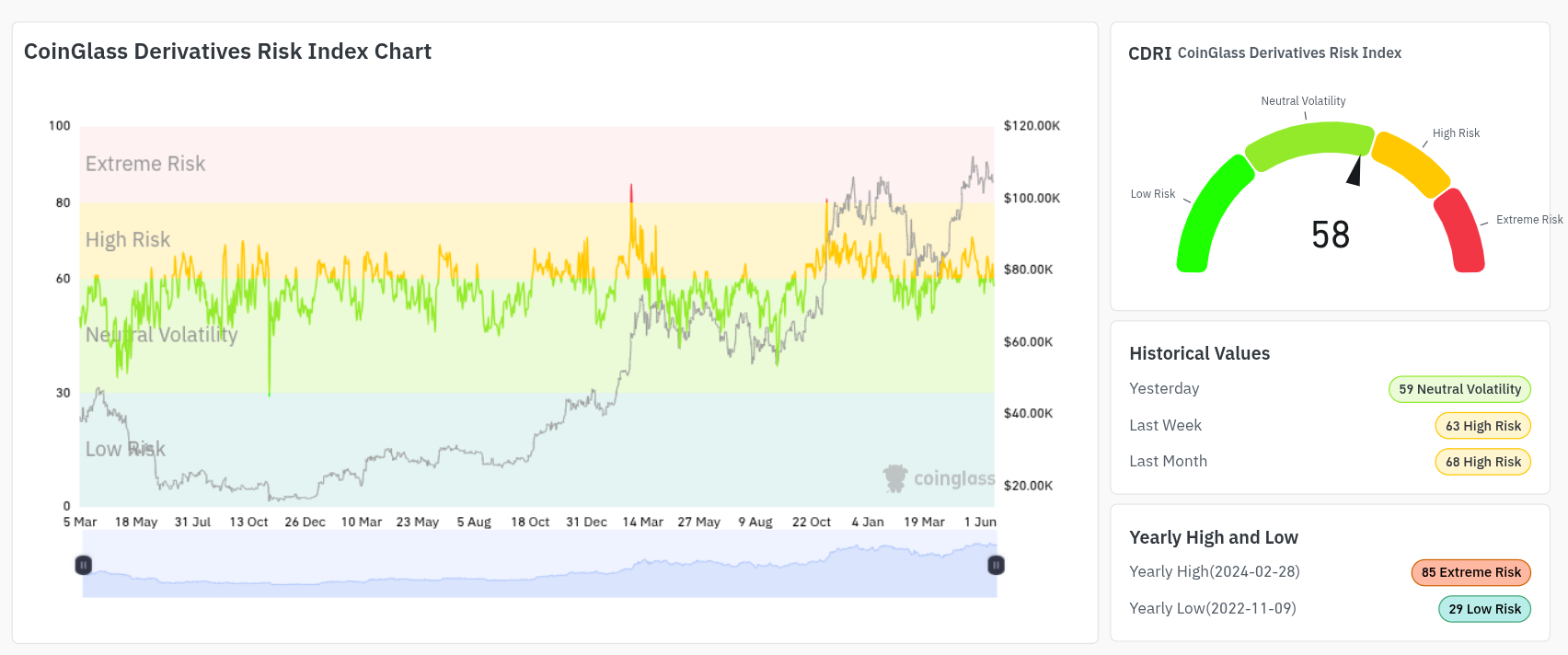 CoinGlass Derivatives Risk Index (screenshot). Source: CoinGlass