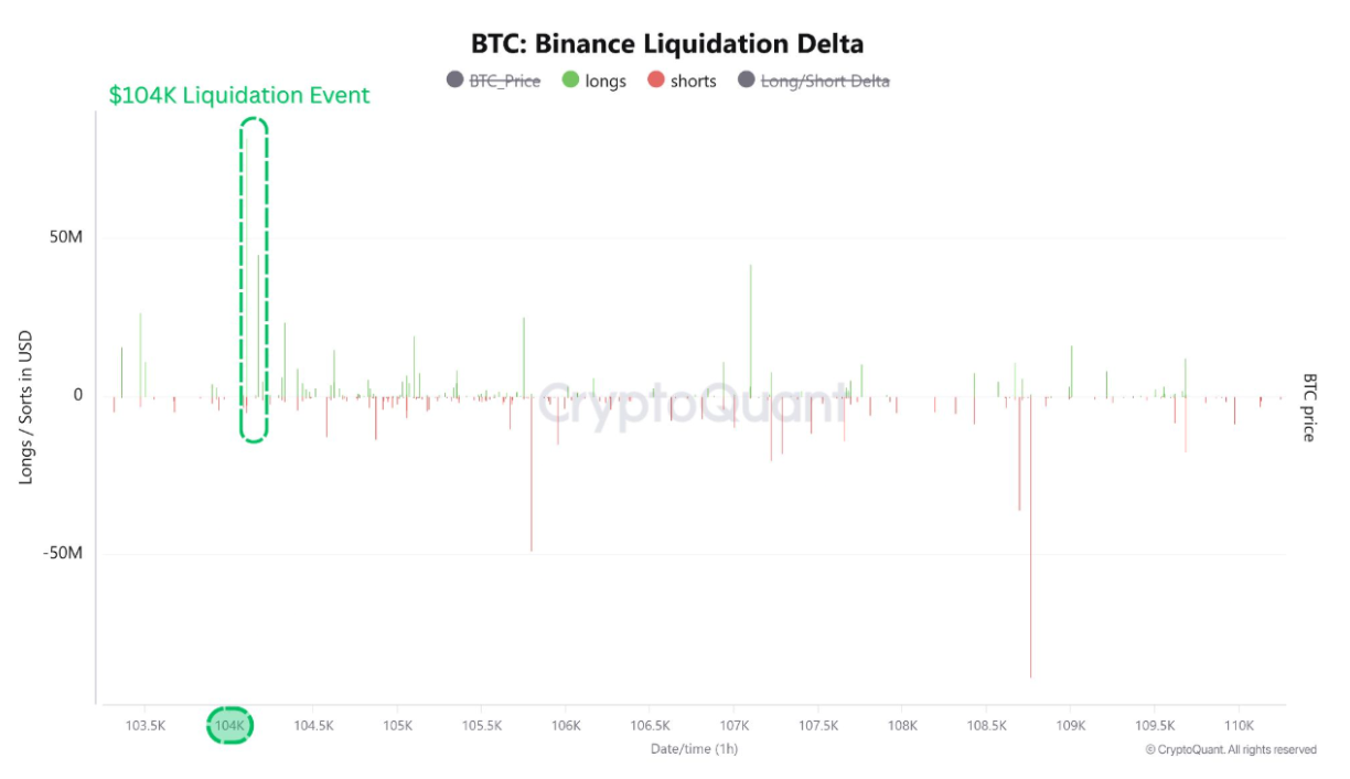 Binance BTC liquidation data (screenshot). Source: CoinGlass
