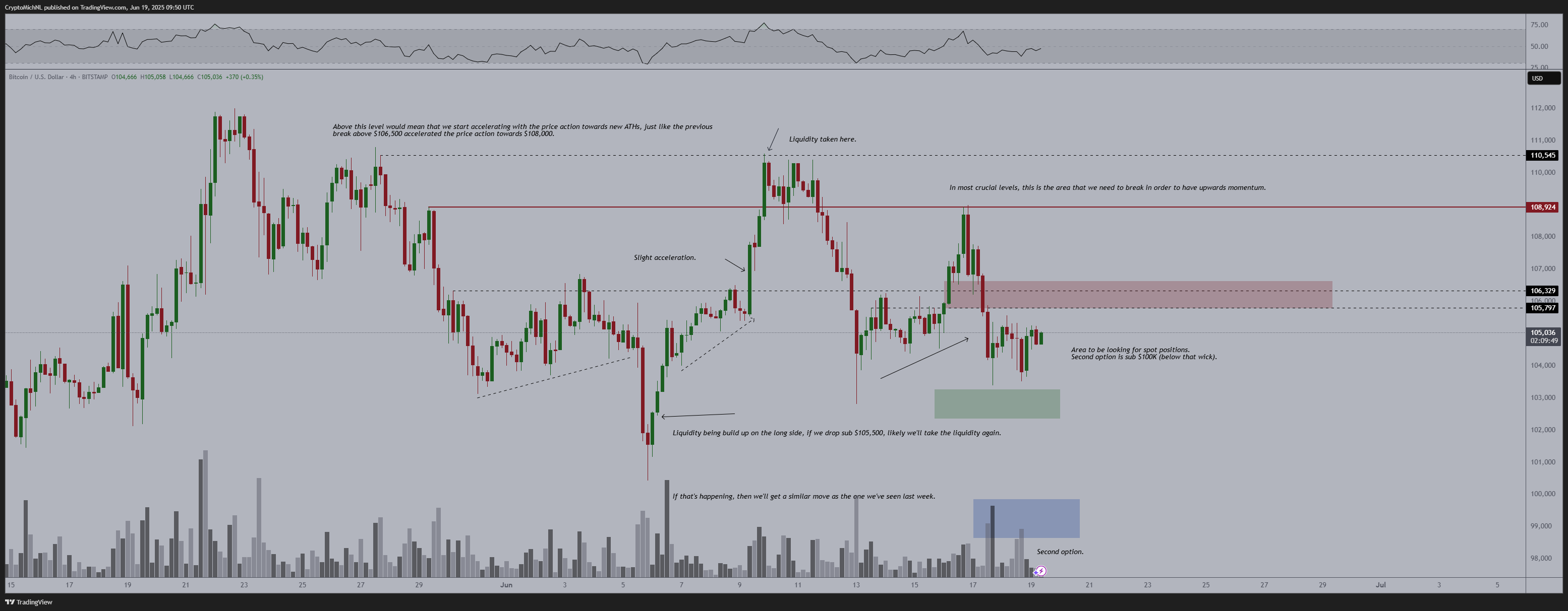 BTC/USD 4-hour chart with RSI data