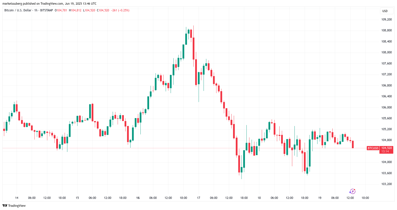 BTC/USD 1-hour chart