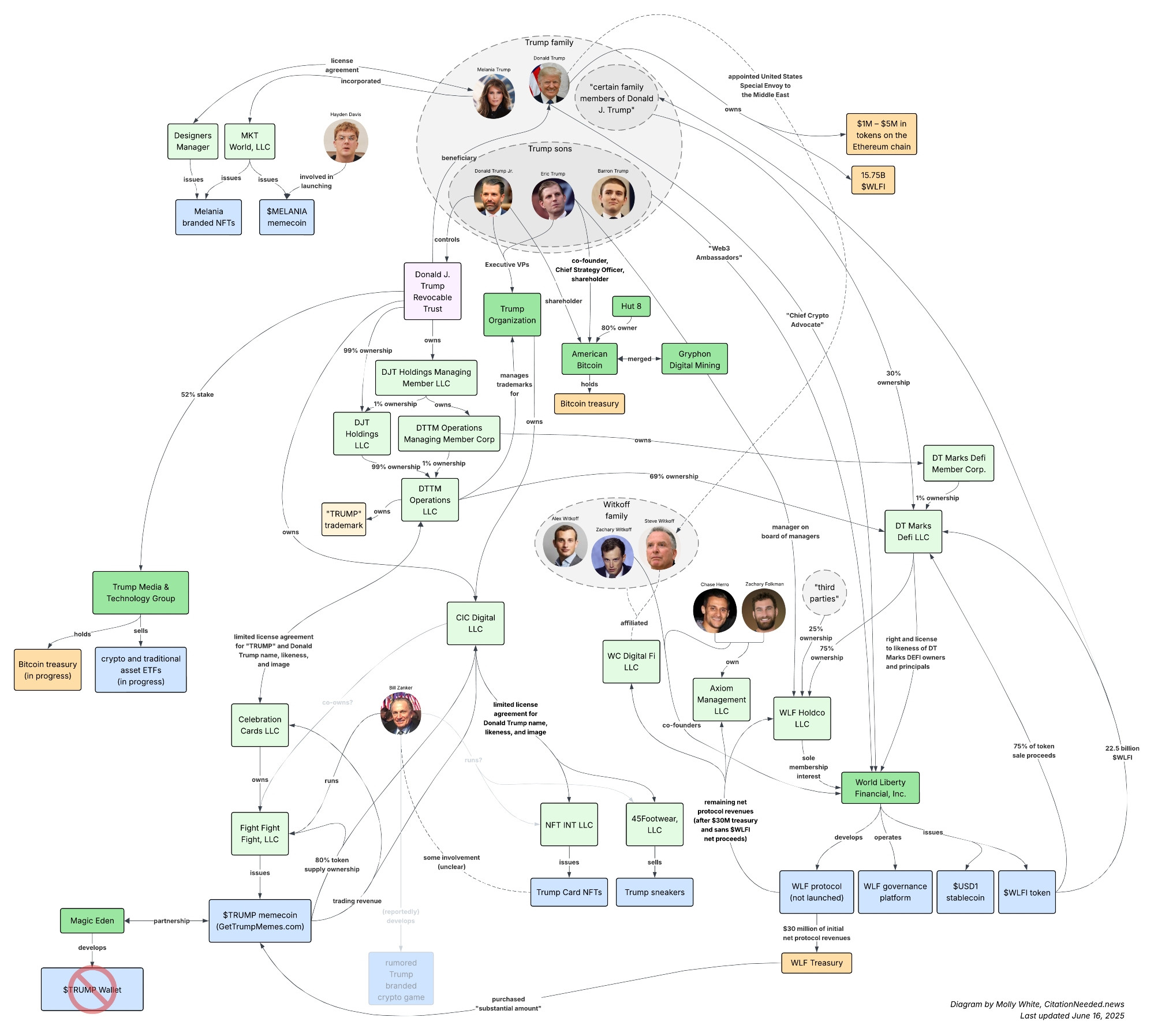 Diagram of Trump’s crypto entanglements based on financial disclosures as of June 16. Source: Molly White