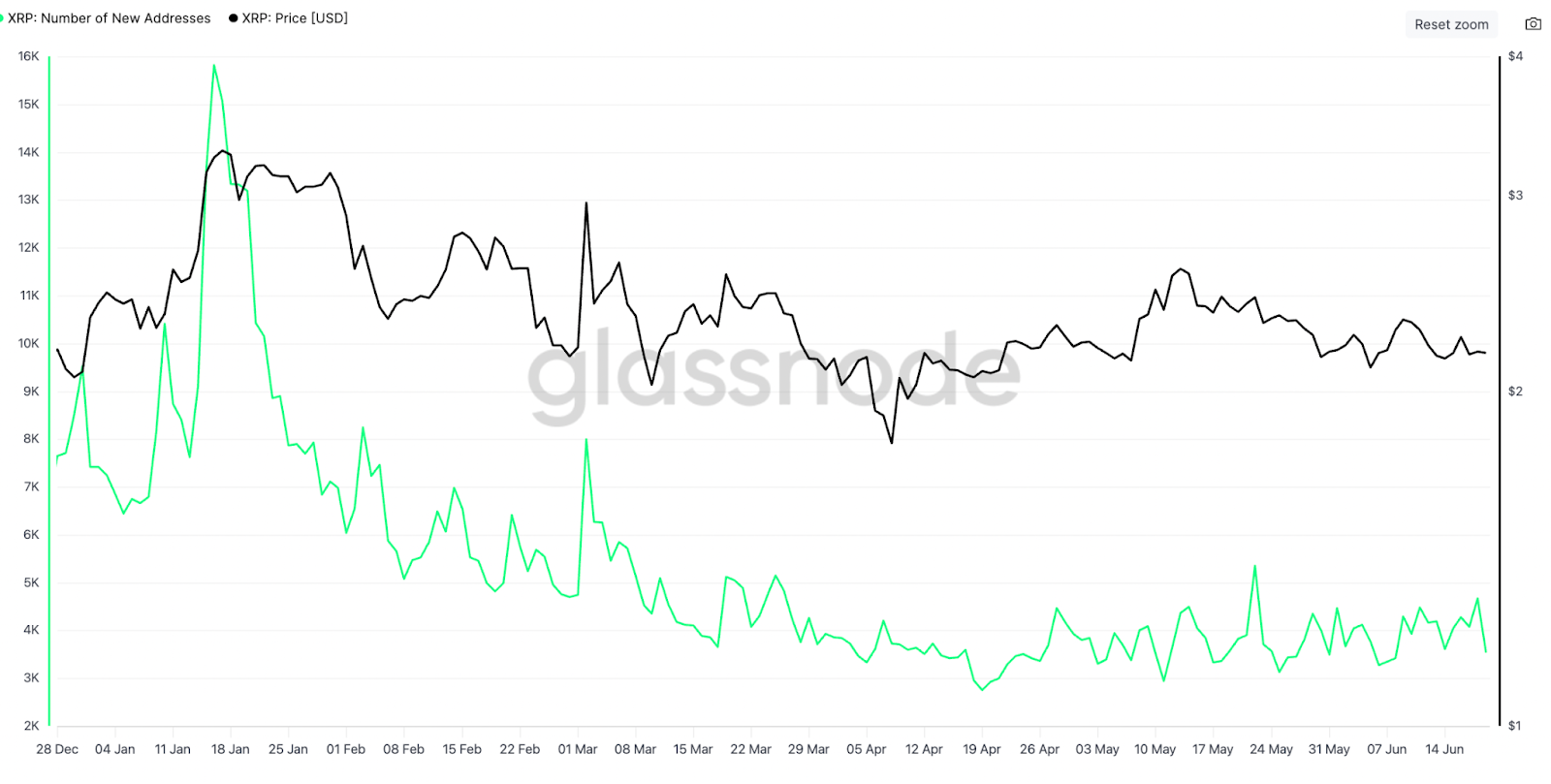 XRP: Number of new addresses. Source: Glassnode