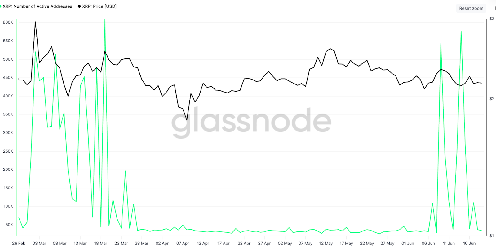 XRP Daily Active Addresses. Source: Glassnode