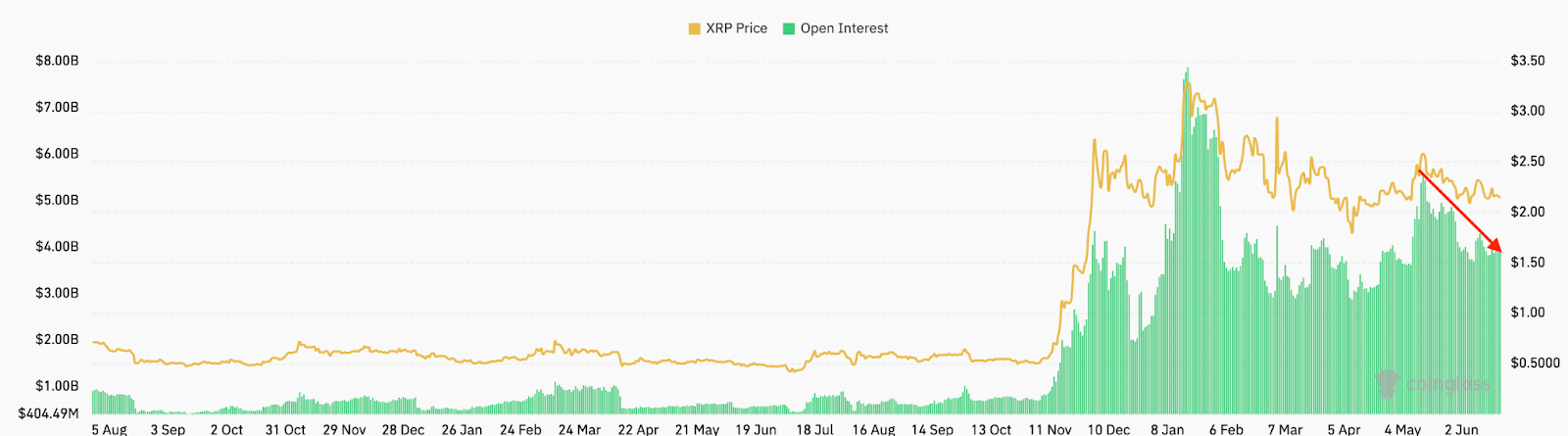 XRP open interest. Source: CoinGlass