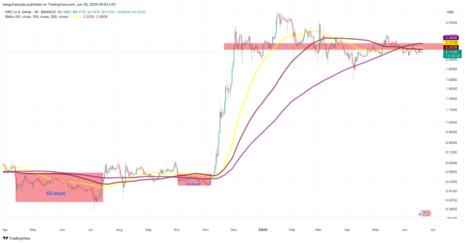 XRP/USD daily chart. Source: Cointelegraph/TradingView