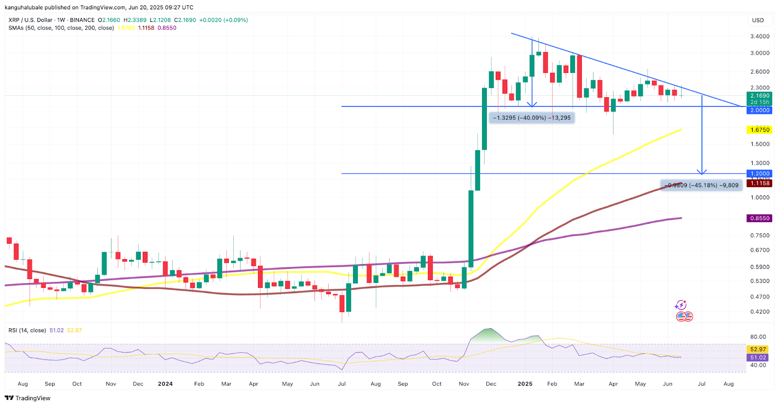 XRP/USD weekly chart. Source: Cointelegraph/TradingView