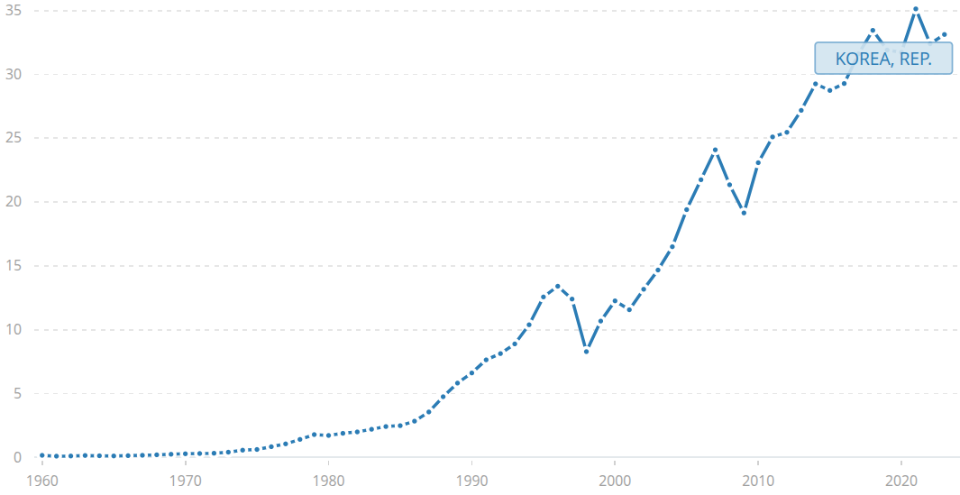 GDP bình quân đầu người của Hàn Quốc đạt đỉnh vào năm 2021. Nguồn: World Bank