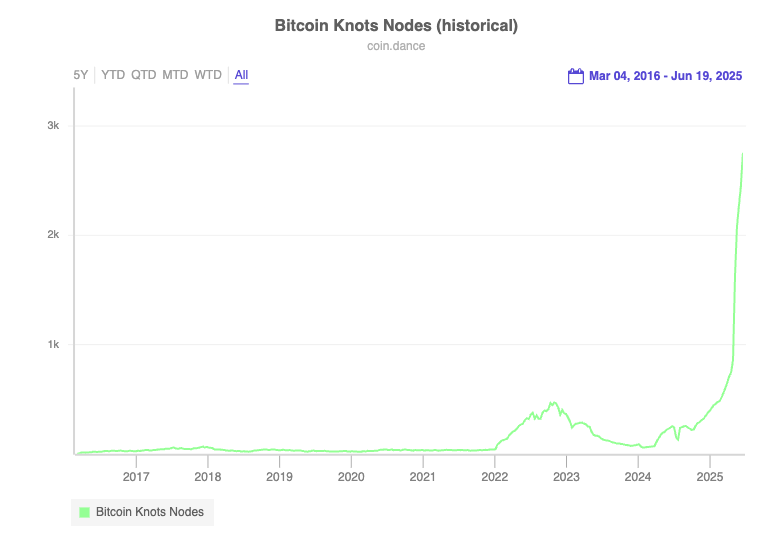 Growth of Bitcoin Knots used by nodes. Source: coin.dance