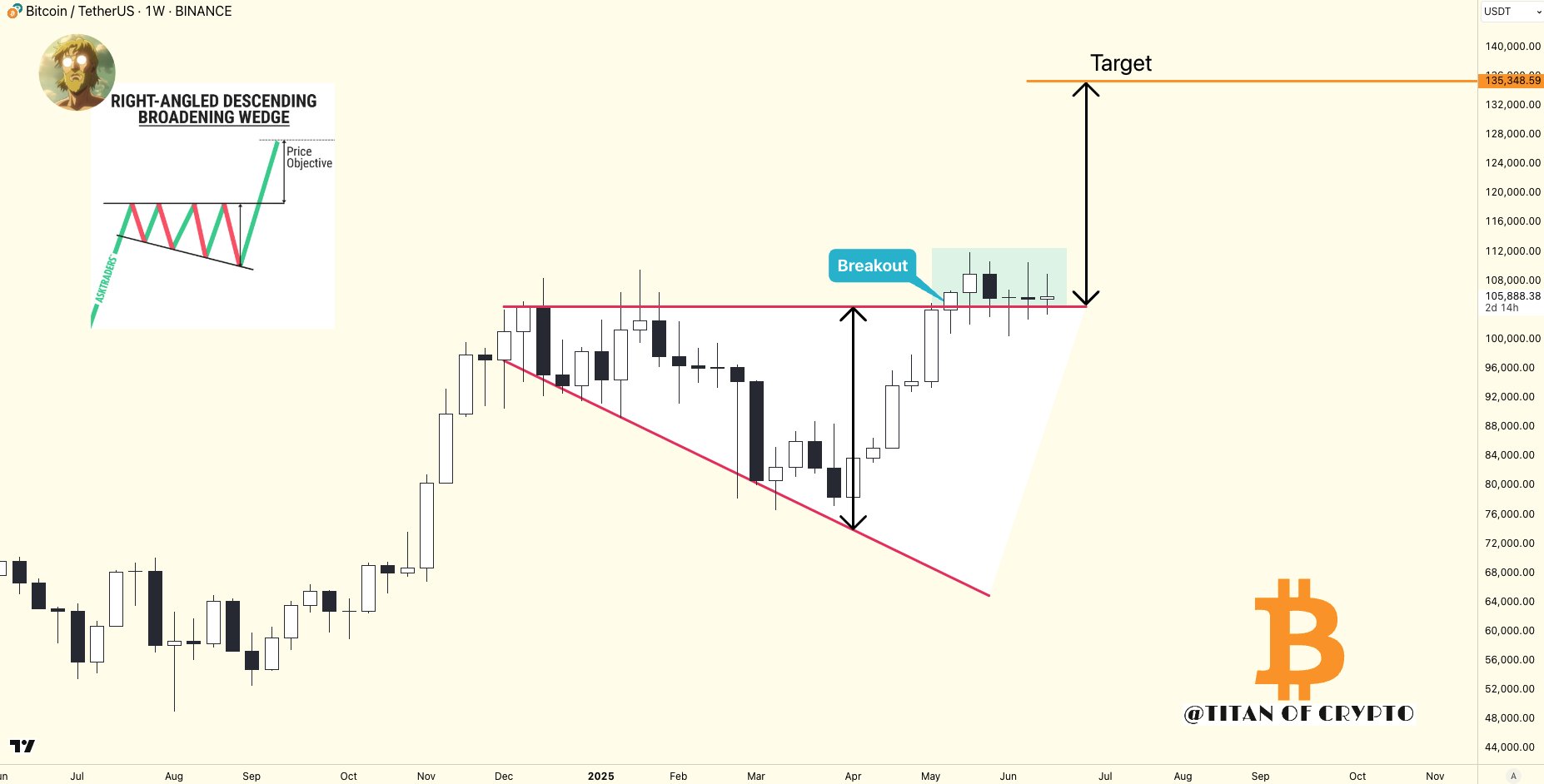 BTC/USDT 1-week chart