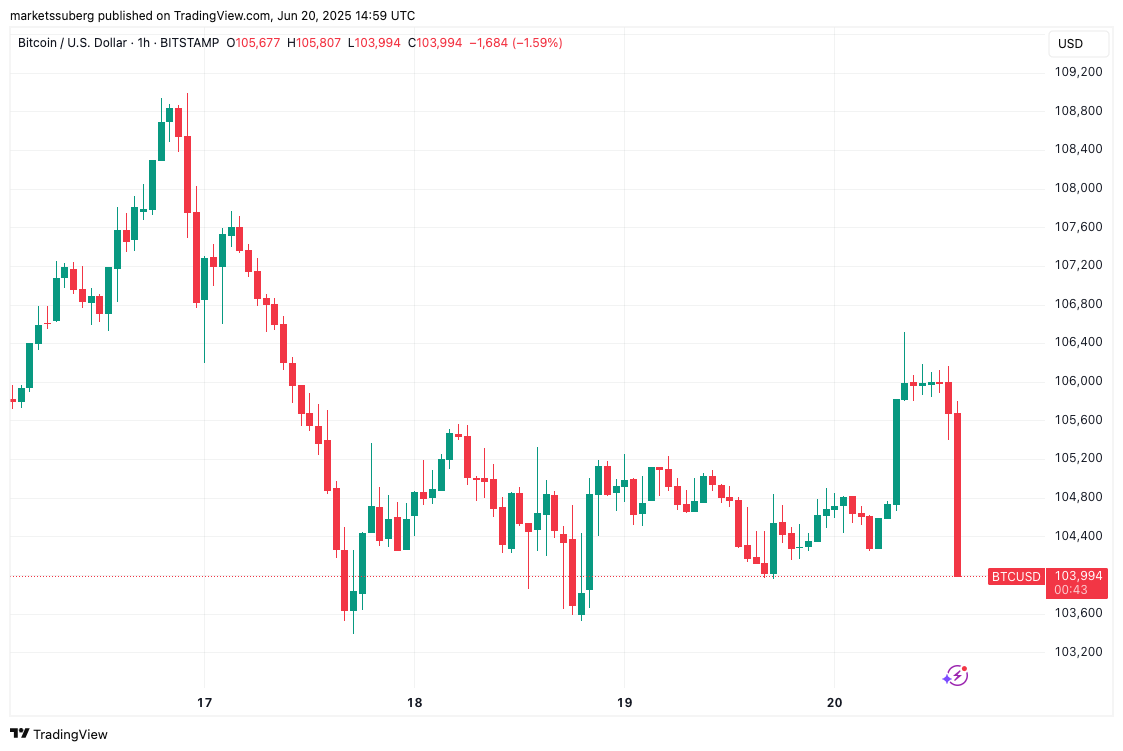 BTC/USD 1-hour chart
