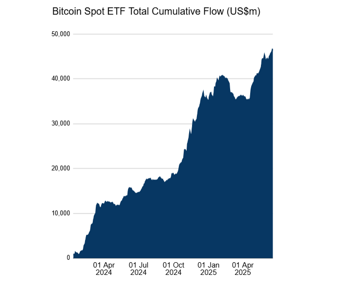 US spot Bitcoin ETF cumulative flows since launch