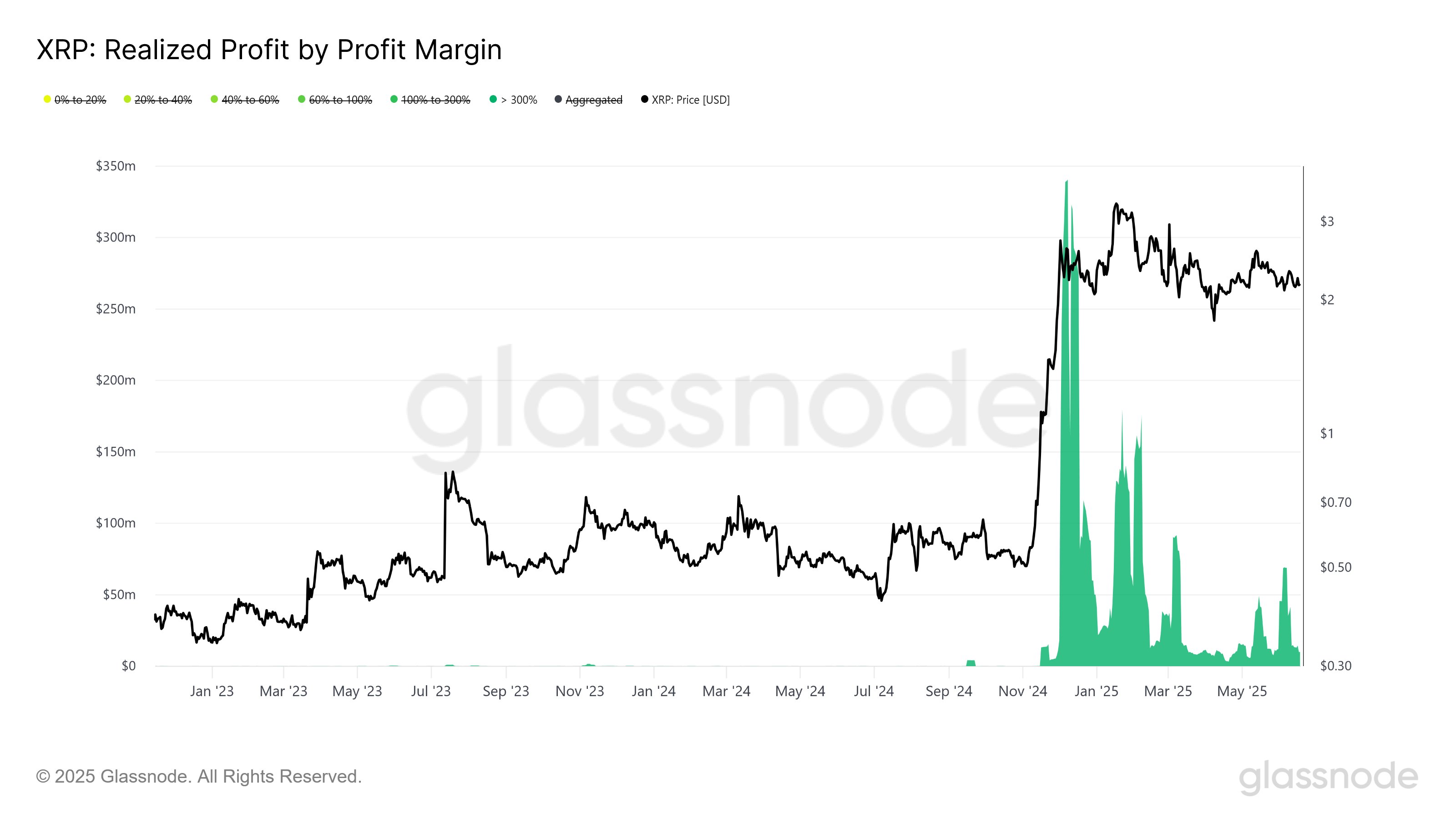 XRP’s Realized Profit by over 300% margin. Source: Glassnode
