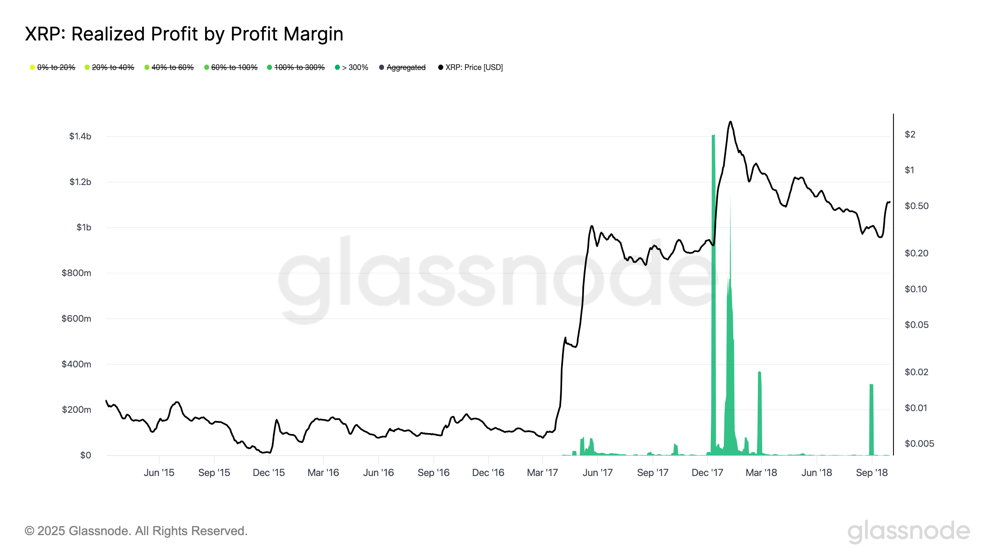 XRP’s Realized Profit by over 300% margin. Source: Glassnode
