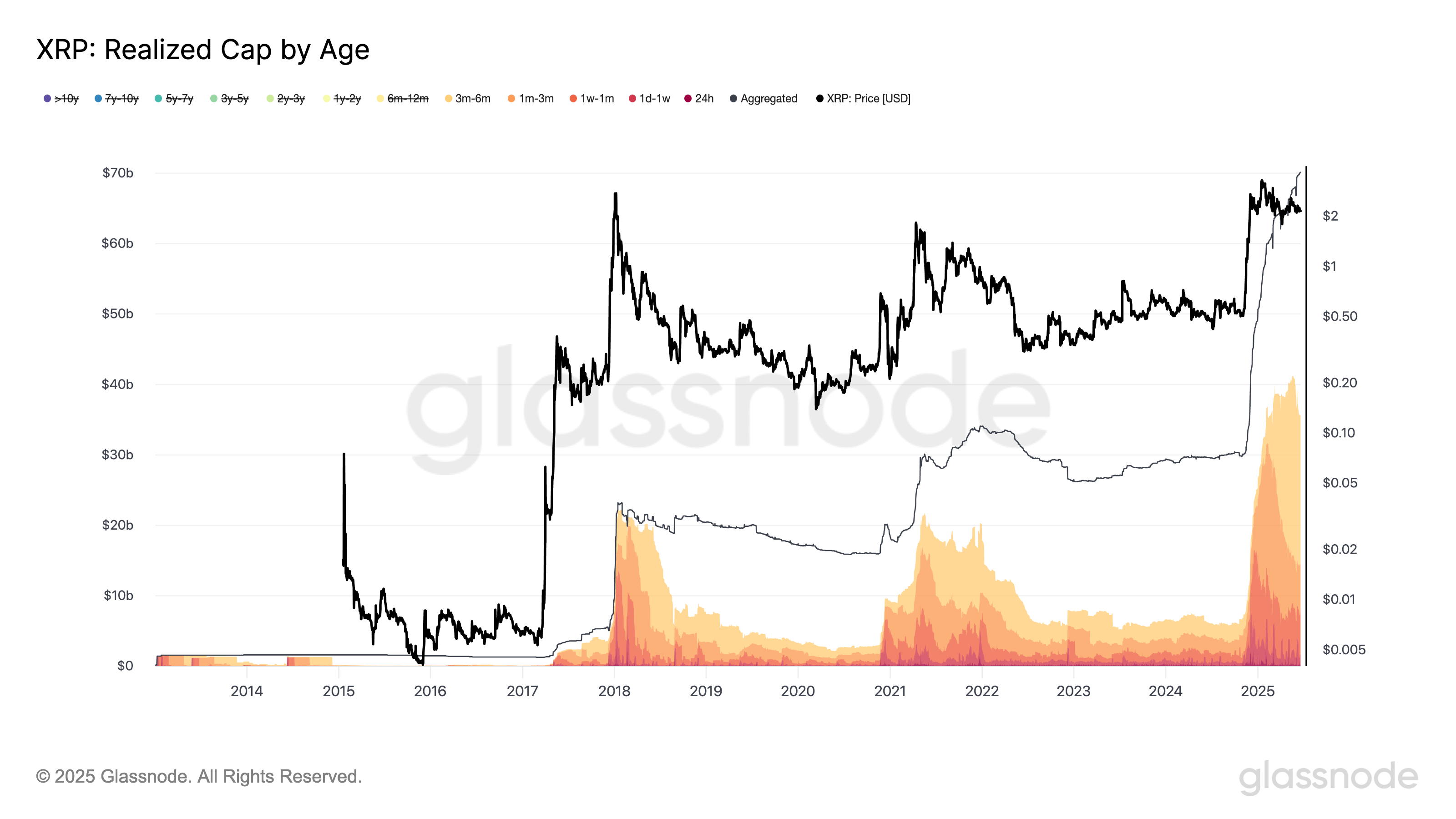 XRP realized cap by age. Source: Glassnode