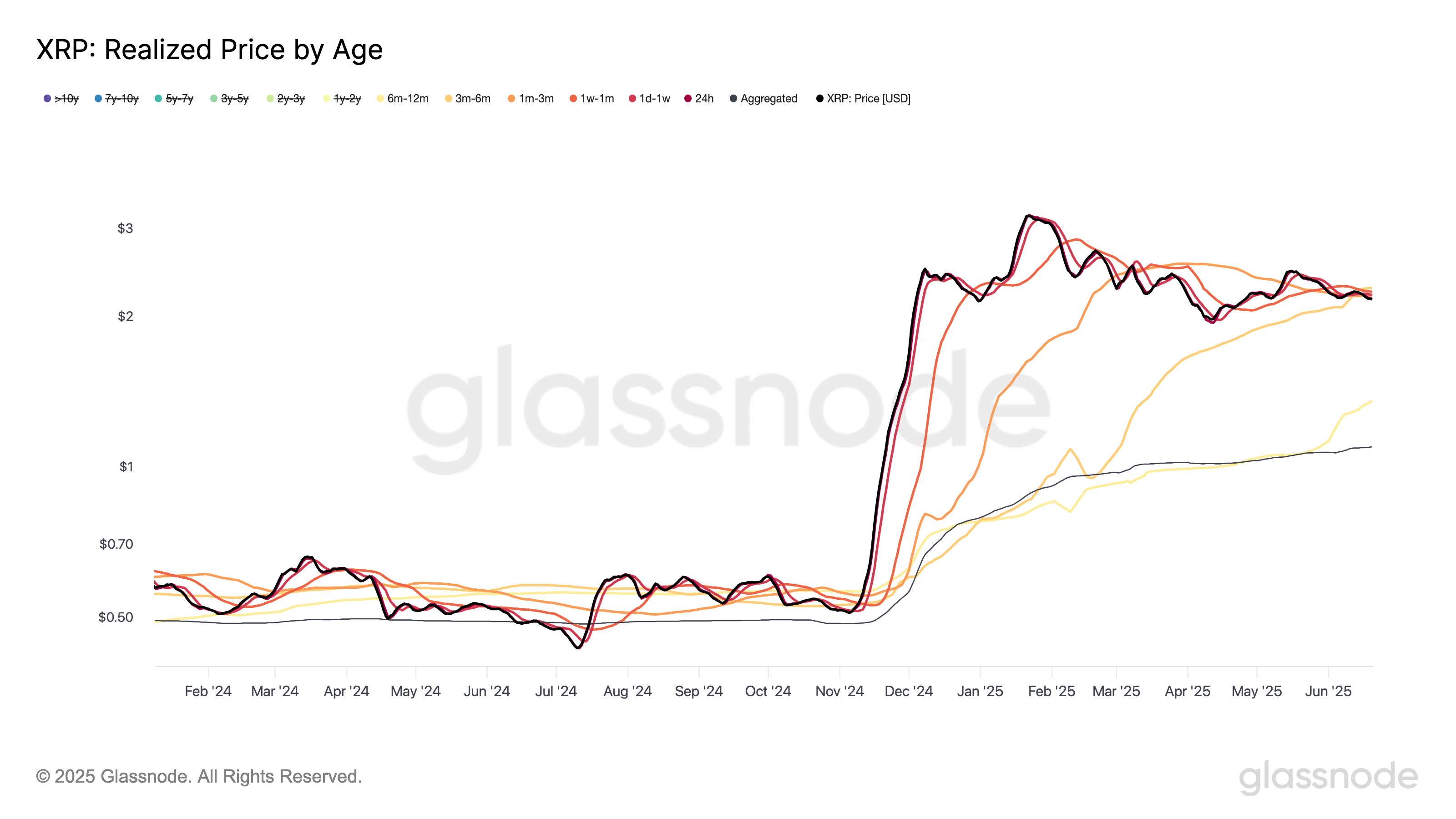 XRP realized price by age. Source: Glassnode