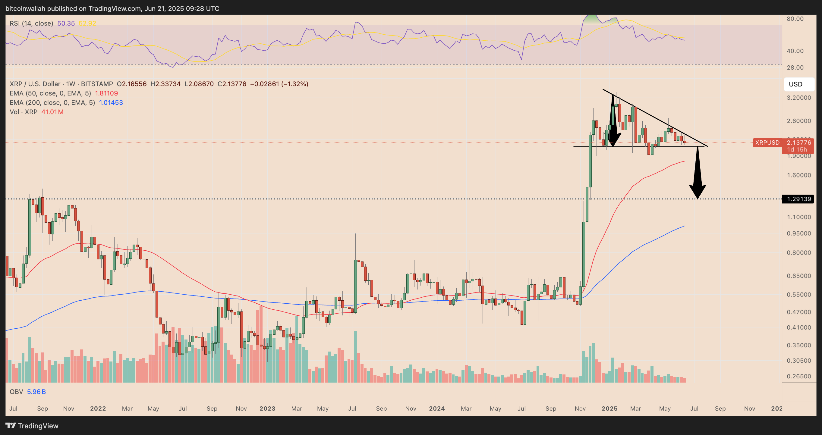 XRP/USD weekly price chart. Source: TradingView