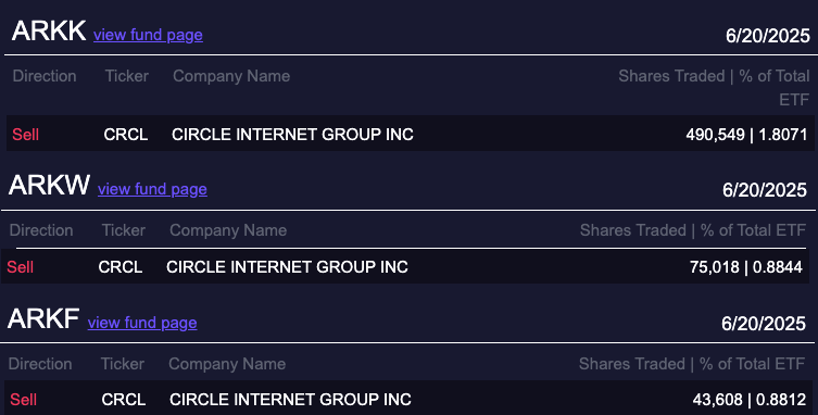 ARK bán 609,175 cổ phiếu Circle từ ARKK, ARKW và ARKF vào ngày 20 tháng 6. Nguồn: ARK Invest